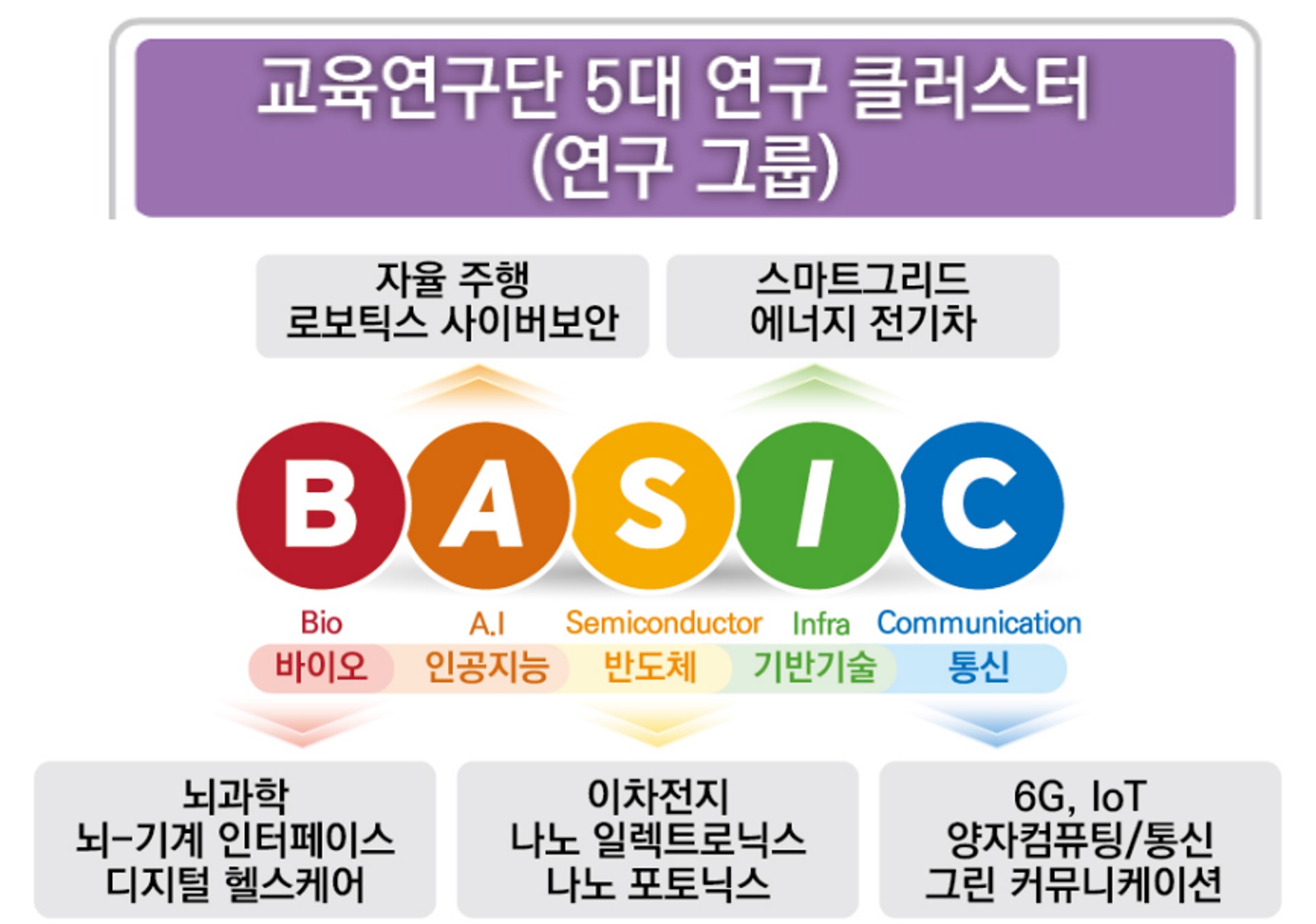 연세대학교 전기전자공학과의 대학원 연구분야