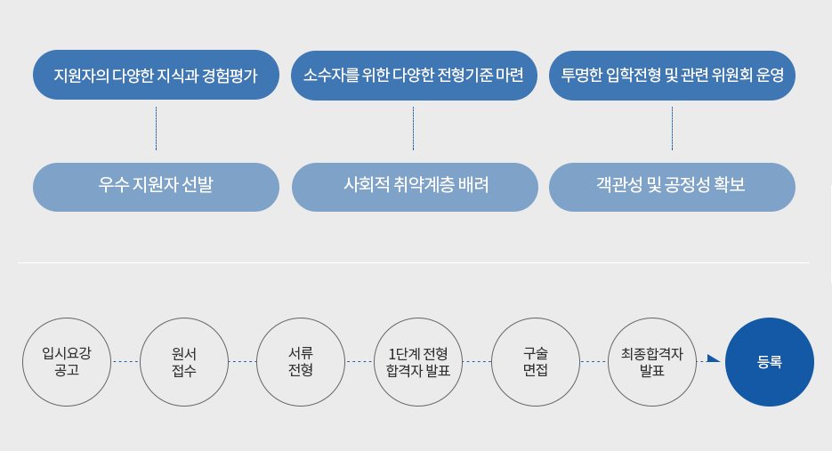 법학전문대학원 입학전형