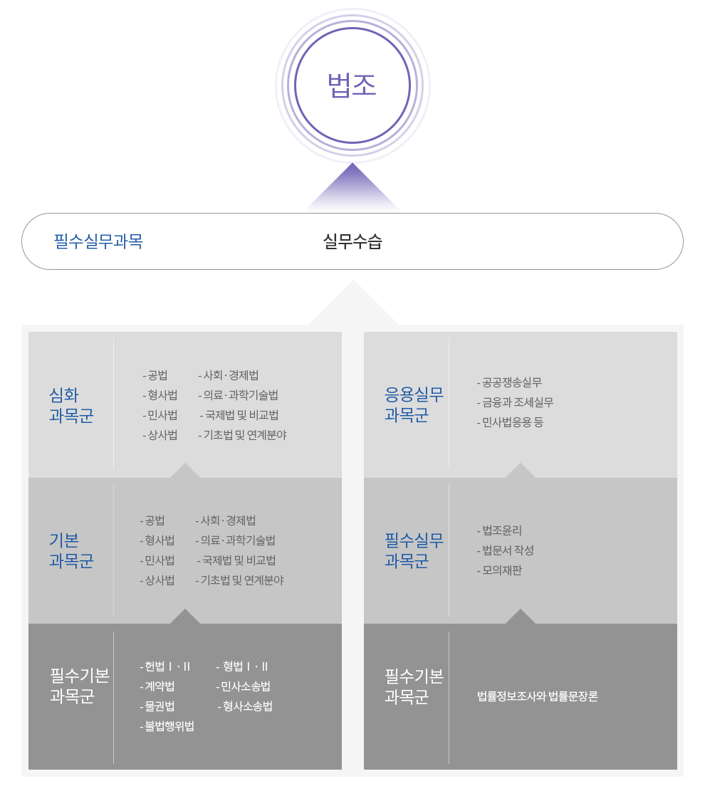 법학전문대학원의 교과목 편성