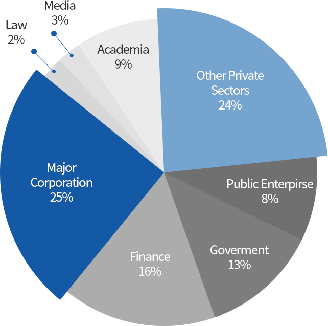 Career Paths after Graduation